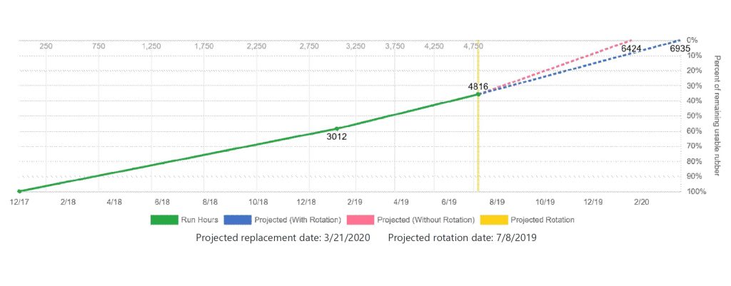Sample graph showing past tyre measurements and predicted tyre life with or without rotations