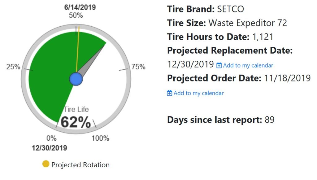 Sample "Fuel Gauge" Display of remaining tyre life and projected rotation and replacement dates